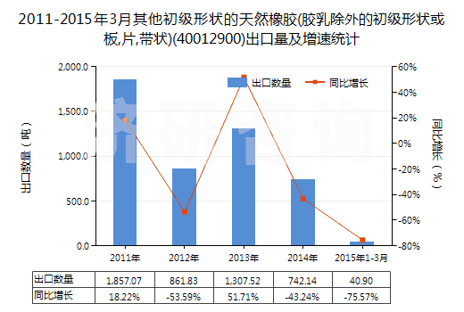 2011-2015年3月其他初級形狀的天然橡膠(膠乳除外的初級形狀或板,片,帶狀)(40012900)出口量及增速統(tǒng)計